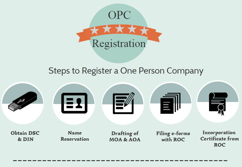 OPC Registration techniques in a simple method | Solubilis